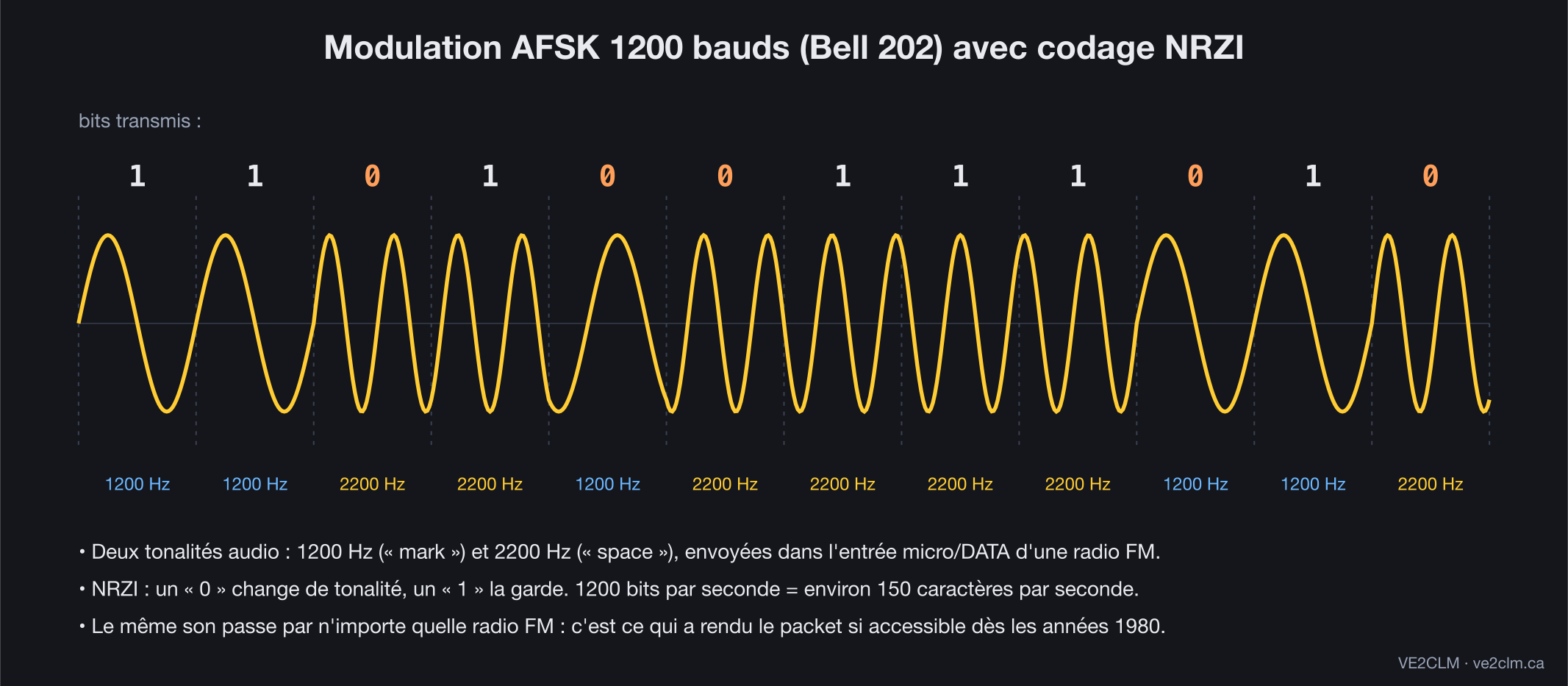 Forme d'onde AFSK 1200 bauds avec codage NRZI
